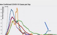 La curva de contagios española tiene una de las peores evoluciones de Europa.